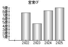 営業活動によるキャッシュフロー