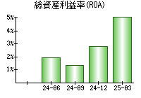 総資産利益率(ROA)