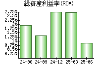 総資産利益率(ROA)