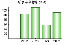 総資産利益率(ROA)