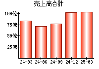 売上高合計
