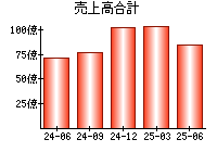 売上高合計
