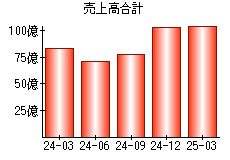 売上高合計