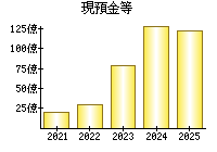 現預金等