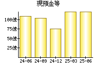 現預金等