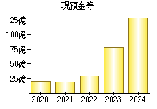 現預金等