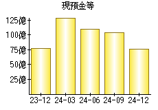 現預金等