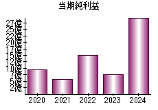 当期純利益