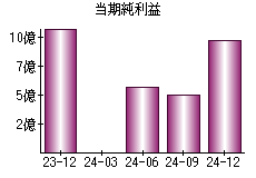 当期純利益