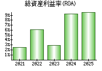 総資産利益率(ROA)