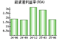 総資産利益率(ROA)