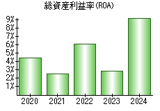 総資産利益率(ROA)