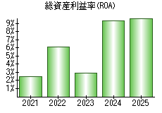 総資産利益率(ROA)