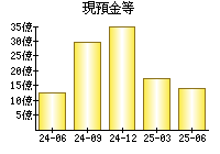 現預金等