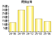 現預金等