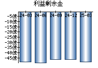 利益剰余金