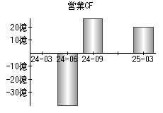 営業活動によるキャッシュフロー