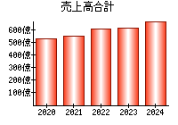 売上高合計