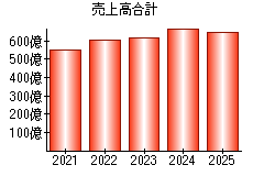 売上高合計