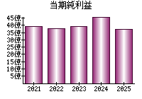 当期純利益
