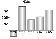 営業活動によるキャッシュフロー