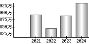 平均年収（単独）