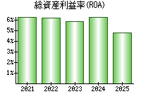総資産利益率(ROA)
