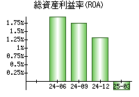 総資産利益率(ROA)