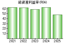 総資産利益率(ROA)