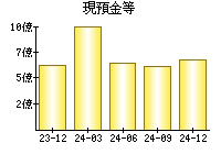 現預金等