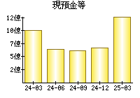 現預金等