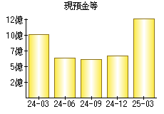 現預金等
