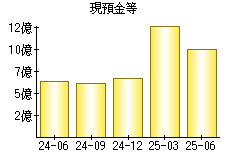 現預金等