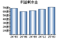 利益剰余金