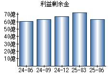 利益剰余金