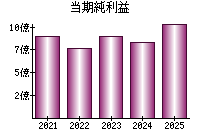 当期純利益