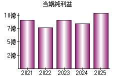 当期純利益
