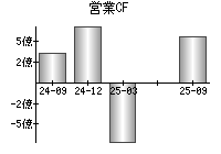 営業活動によるキャッシュフロー