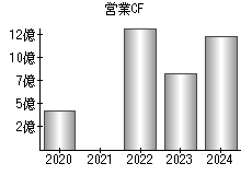営業活動によるキャッシュフロー