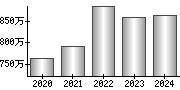 平均年収（単独）