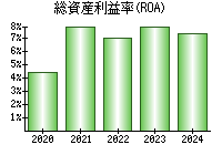 総資産利益率(ROA)