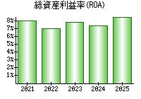 総資産利益率(ROA)