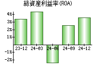 総資産利益率(ROA)