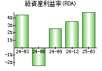 総資産利益率(ROA)
