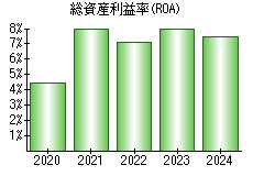 総資産利益率(ROA)