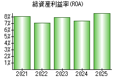 総資産利益率(ROA)
