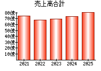 売上高合計