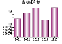当期純利益