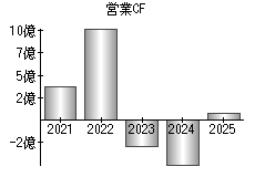 営業活動によるキャッシュフロー