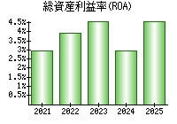総資産利益率(ROA)